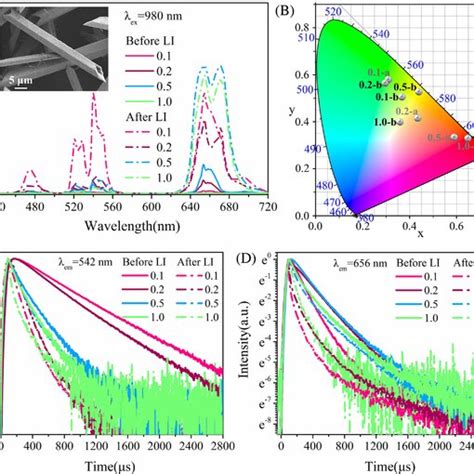 A Uc Emission Spectra And B Related Cie Chromaticity Coordinates And