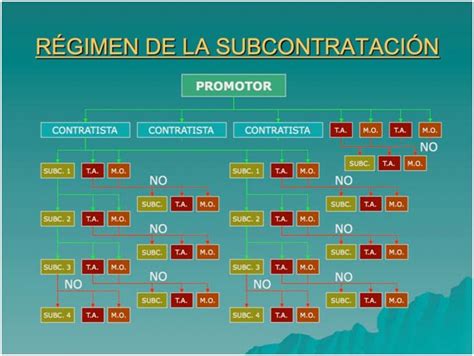 Ley De Subcontratacion En El Sector De La Construccion Due Prevenci N