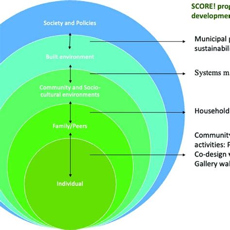 Socio Ecological Framework Adapted For Score Program Development