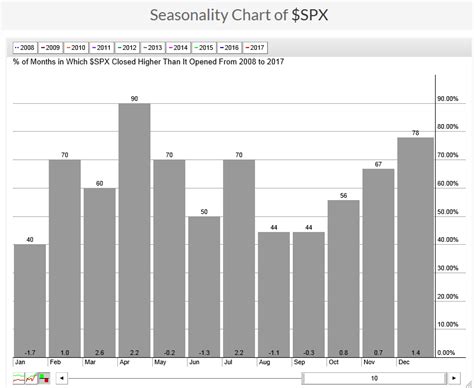 seasonality spx - ValueTrend