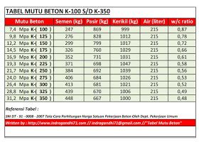 Tabel Mutu Beton Sni Cara Menghitung Dan Penggunaannya Images