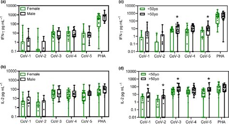 Impact Of Sex And Age On Cytokine Production In COVID Convalescent