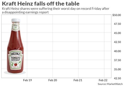 Kraft Heinz loses a lot of cheese as earnings send stock plunging to ...