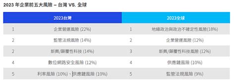 Kpmg安侯建業發表最新《台灣ceo前瞻大調查》多重危機共存 「企業營運風險」成首要隱憂 中央社訊息平台