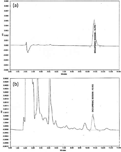 Typical Hplc Chromatograms Of Reference Standard A And Sample B