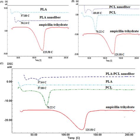 Dsc Thermograms Of A The Drug Pla And Pla Nanofiber B The Drug Download Scientific