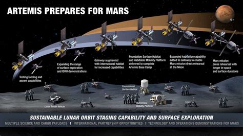 NASA may build more than one moon base for Artemis astronauts | Space