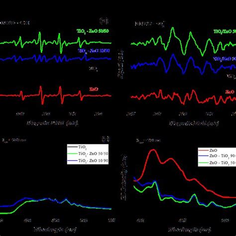 DMPO Spin Trapping EPR Spectra Of The TiO 2 ZnO And TiO 2 ZnO