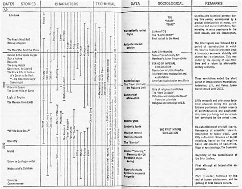 The Cryptofictional Records Wing: Heinlein's "Future History"