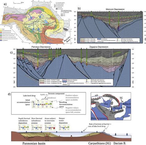 The Evolution Of The Miocene Pliocene Basin Fi Ll In The Se Part Of Download Scientific