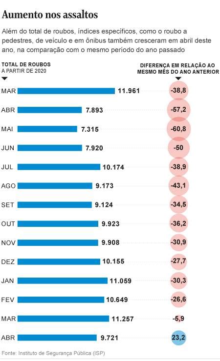 Roubos No Rio Subiram 23 Em Abril Na Comparação Com O Mesmo Período