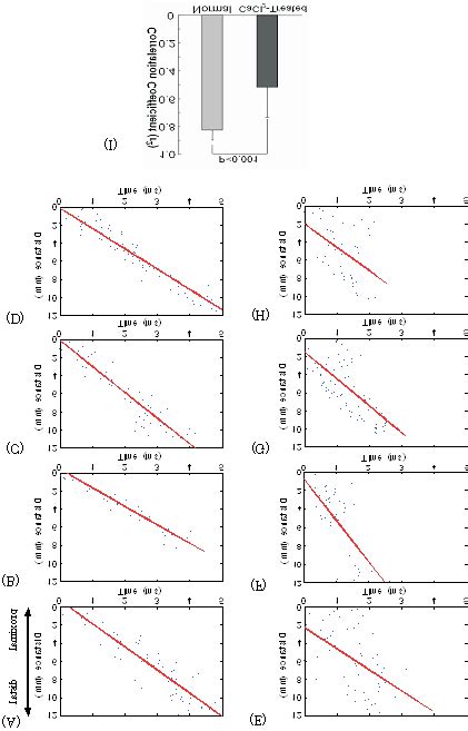 A-D) Four examples of wave velocity measurements from five different ...