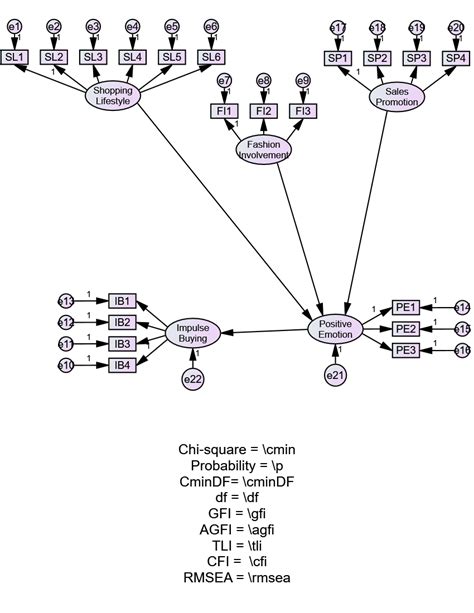 Path Diagram The path diagram can be explained as follows: 1. There are ...