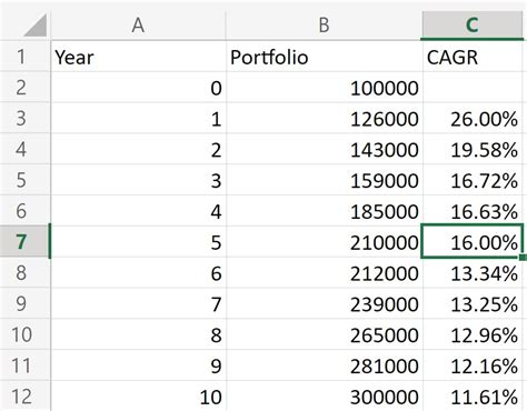 Compound Annual Growth Rate Cagr Formula