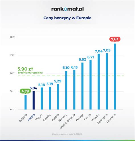 Ceny paliw w Polsce 2018 Za co płacimy i jak wypadamy na tle Europy