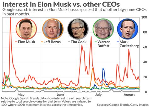 10++ Elon Musk Net Worth By Year Graph - Tronton Viral