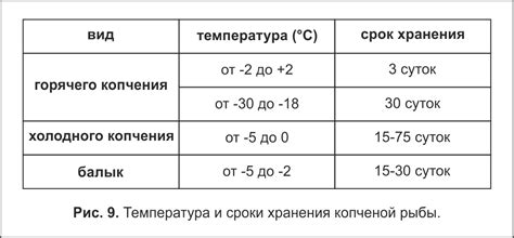 Температура хранения продуктов