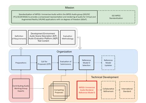 Aes E Library Mpeg I Immersive Audio — Reference Model For The