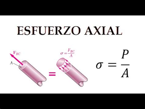 ESFUERZO AXIAL TEORÍA YouTube