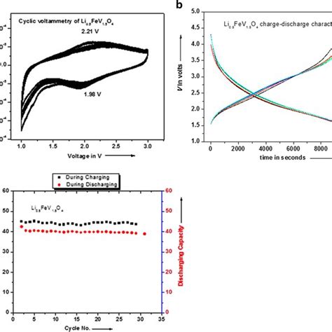 A Cyclic Voltammogram Of Li0 5FeV1 5O4 B Charge Discharge