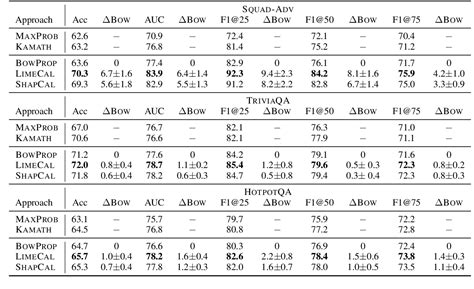 Table 1 From Can Explanations Be Useful For Calibrating Black Box Models Semantic Scholar