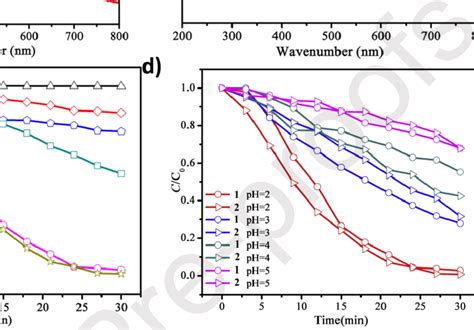 Ultraviolet Visible Spectra Of Complexes 1 A And 2 B C