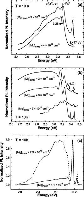 Pl Spectra Of Mg Doped Gan Samples With A Ga Face Polarity And B