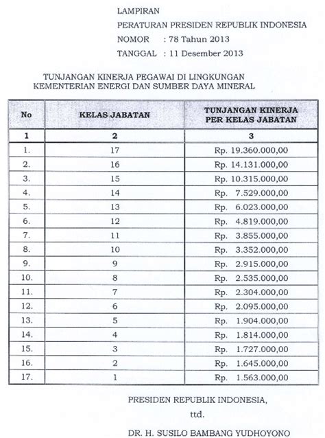 Perpres Tunjangan Kinerja Kementerian Esdm Gajibaru