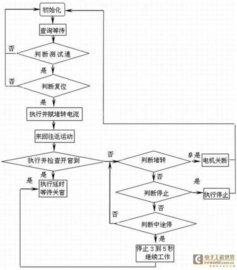 单片机程序流程图规范单片机序流图单片机中断序流图第2页大山谷图库