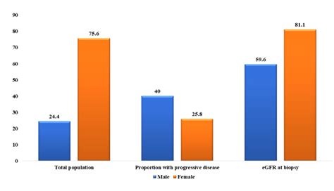 Comparison of IgAN by gender. | Download Scientific Diagram
