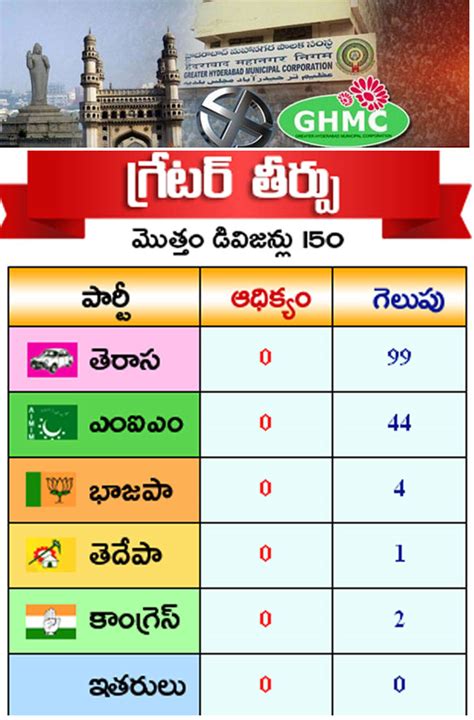 Ghmc Elections Results Live Updates