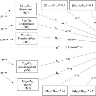 Final Path Model With Unstandardized Coefficients N Notes