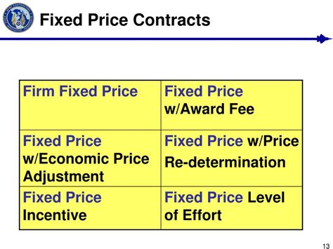 Ppt Contract Types Powerpoint Presentation Free Download Id1092675