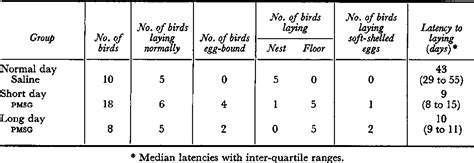 Table From Influence Of Photoperiod On Pmsg Induced Nest Building In