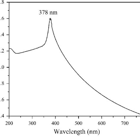 Uv Visible Optical Absorption Spectrum Of The Zno Nanoparticles Download Scientific Diagram