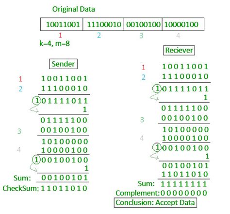 Error Detection In Computer Networks Geeksforgeeks