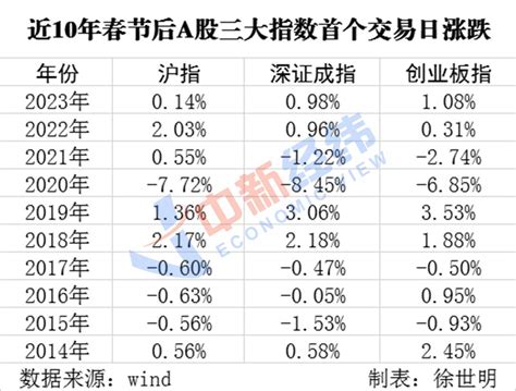 沪指上涨概率超60％？五大券商解读a股节后能否“开门红”