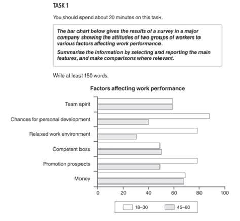 Band 4 The Bar Chart Below Gives The Results Of A Survey In A Major