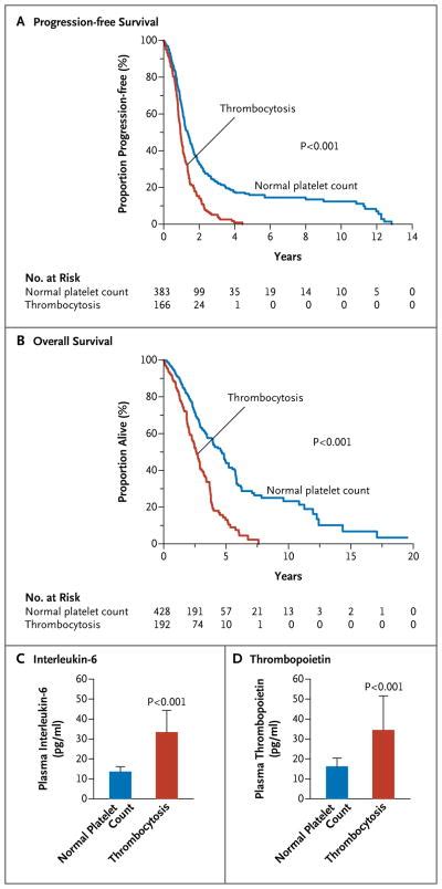 Paraneoplastic Thrombocytosis In Ovarian Cancer PMC