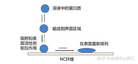 一文了解表面活性剂的概念及性能指标 知乎