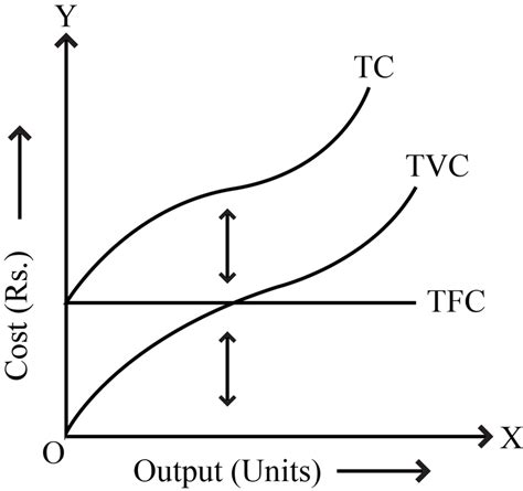 Draw total variable cost, total cost and total fixed cost curves in a ...