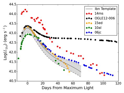 Supernova Light Curve