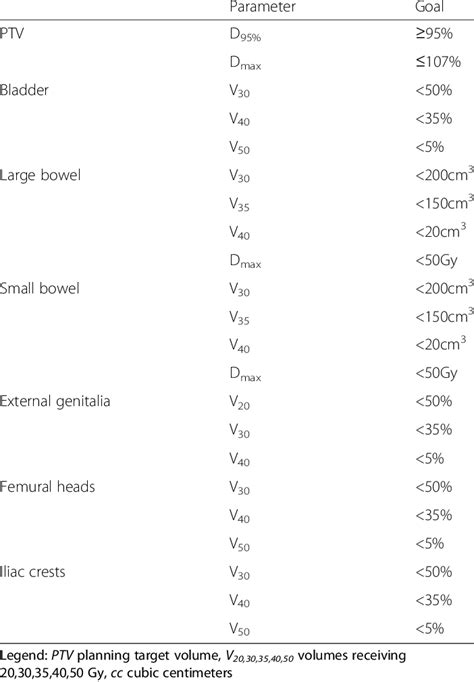 Dose Constraints To Target Volume And Organs At Risk Employed During