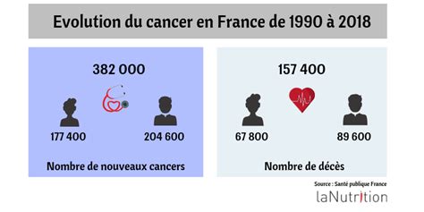 Comment évolue le cancer en France LaNutrition fr