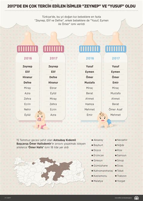 2017 de en çok tercih edilen çocuk isimleri