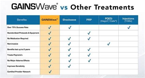 Gainswave Lifemed Institute