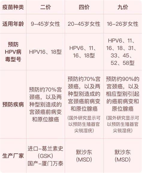 二价、四价和九价hpv疫苗有什么区别呢 知乎