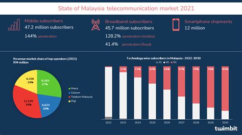 Insights Malaysia Telecoms Update