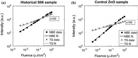 Pl Intensity As Total Emitted Counts In The Nbe Spectral Band Peaked Download Scientific