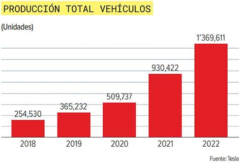 Tesla Acelerar La Inversi N Extranjera Instalar Una Planta En Santa